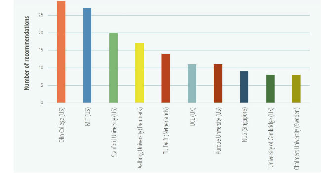 Danish Engineering Programs Among World's Best